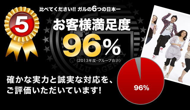 【5】お客様満足度96％：確かな実力と誠実な対応を、ご評価いただいています。